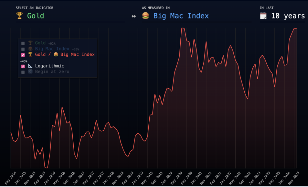 Index Big Mac Or