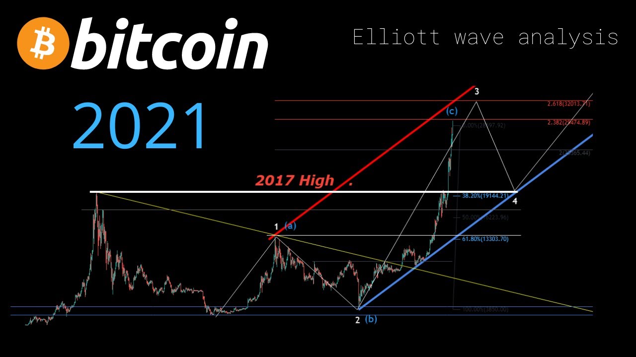 Bitcoin, analyse Eliott Wave