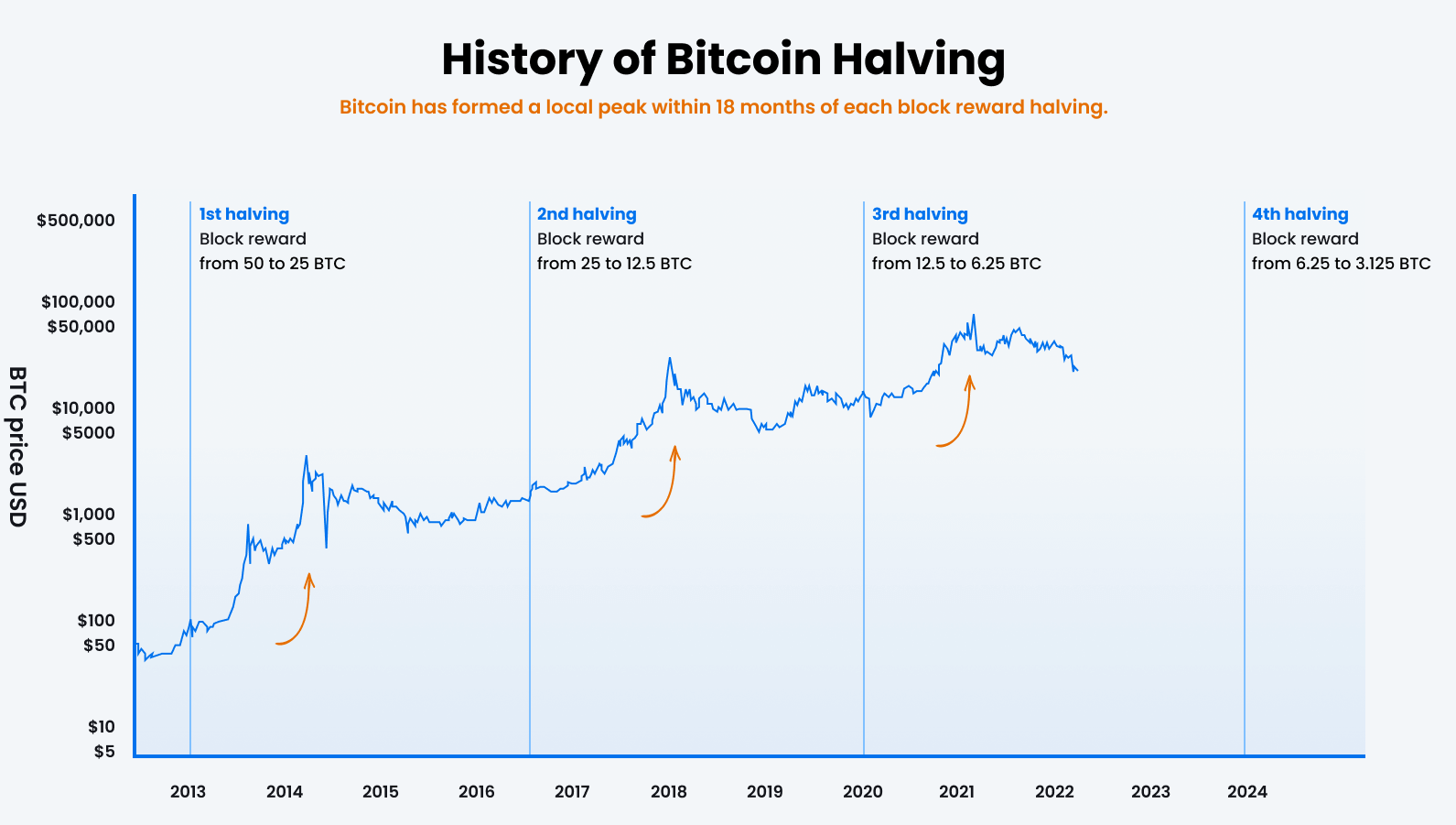 Historique des Halving du Bitcoin