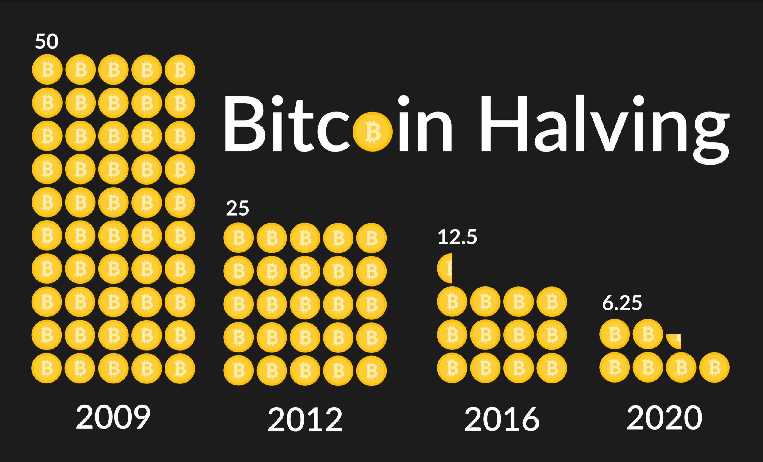 Evolution de la rémunération des mineurs de Bitcoins