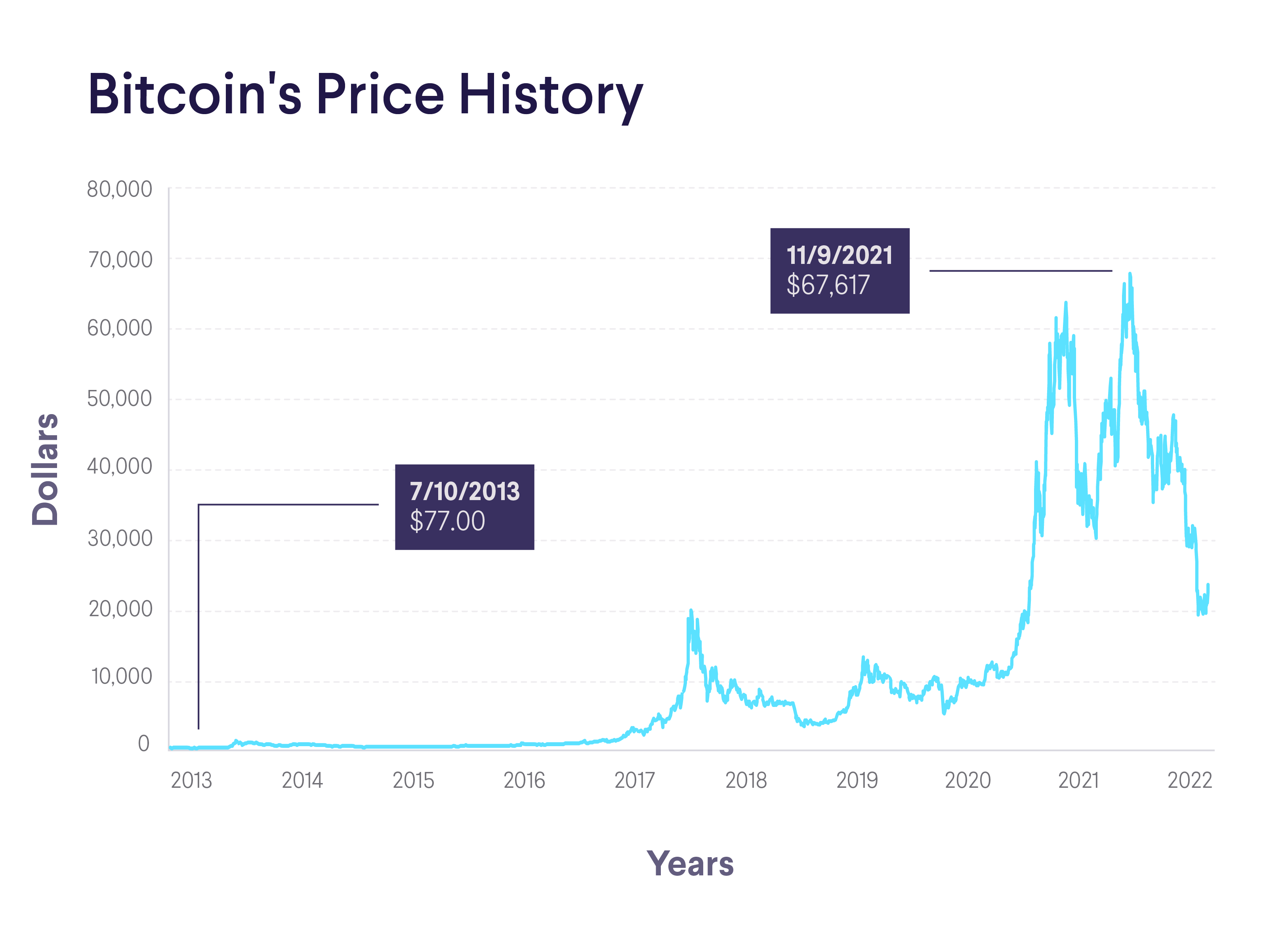 L'histoire du prix du Bitcoin