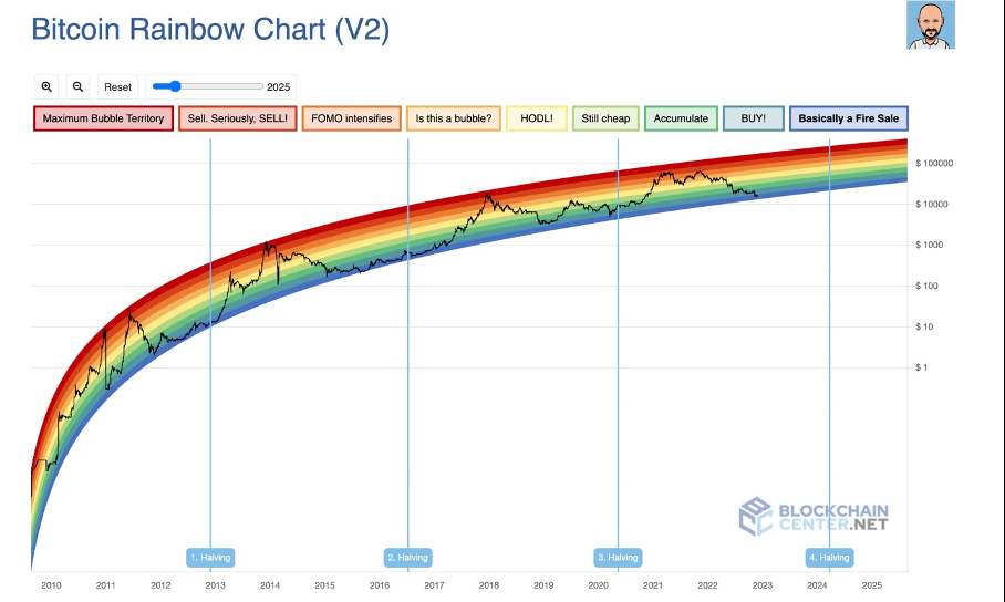 Bitcoin Rainbow Chart