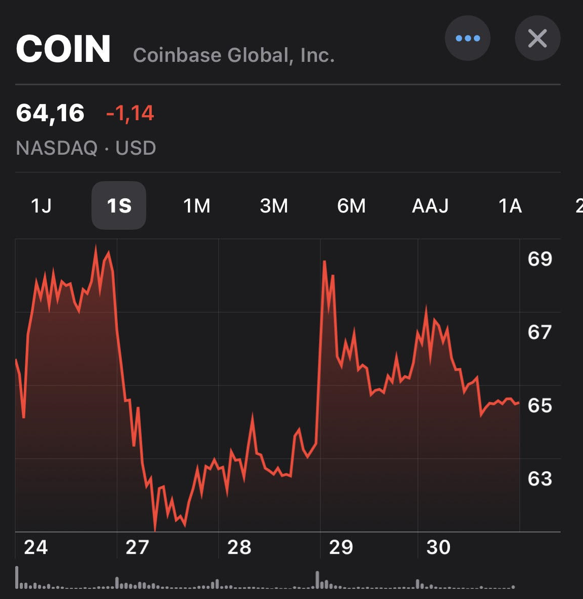 Chute de l'action de Coinbase à cause de la SEC