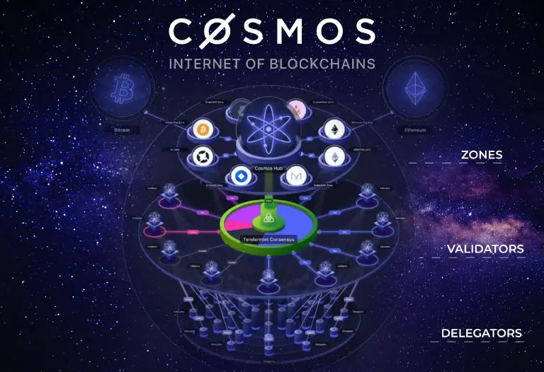 Cosmos, Internet des Blockchains