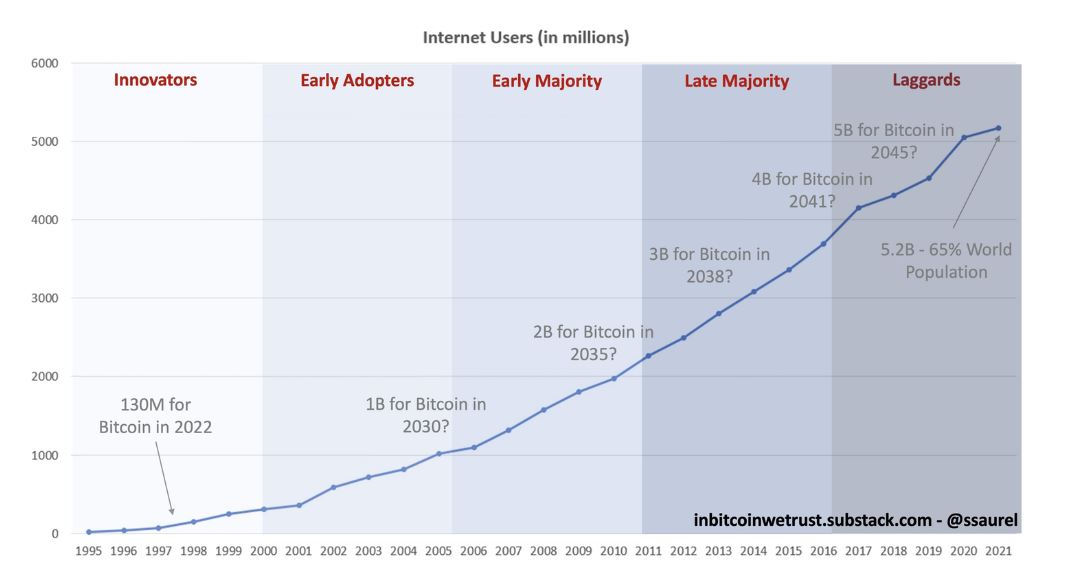 Comparaison courbes Bitcoin avec celle des utilisateurs d'Internet