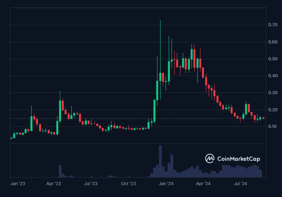 Evolution du jeton crypto DIMO