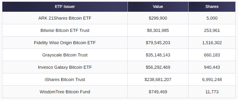 Goldman Sachs détiens 400 millions de dollars d'ETF Bitcoin!