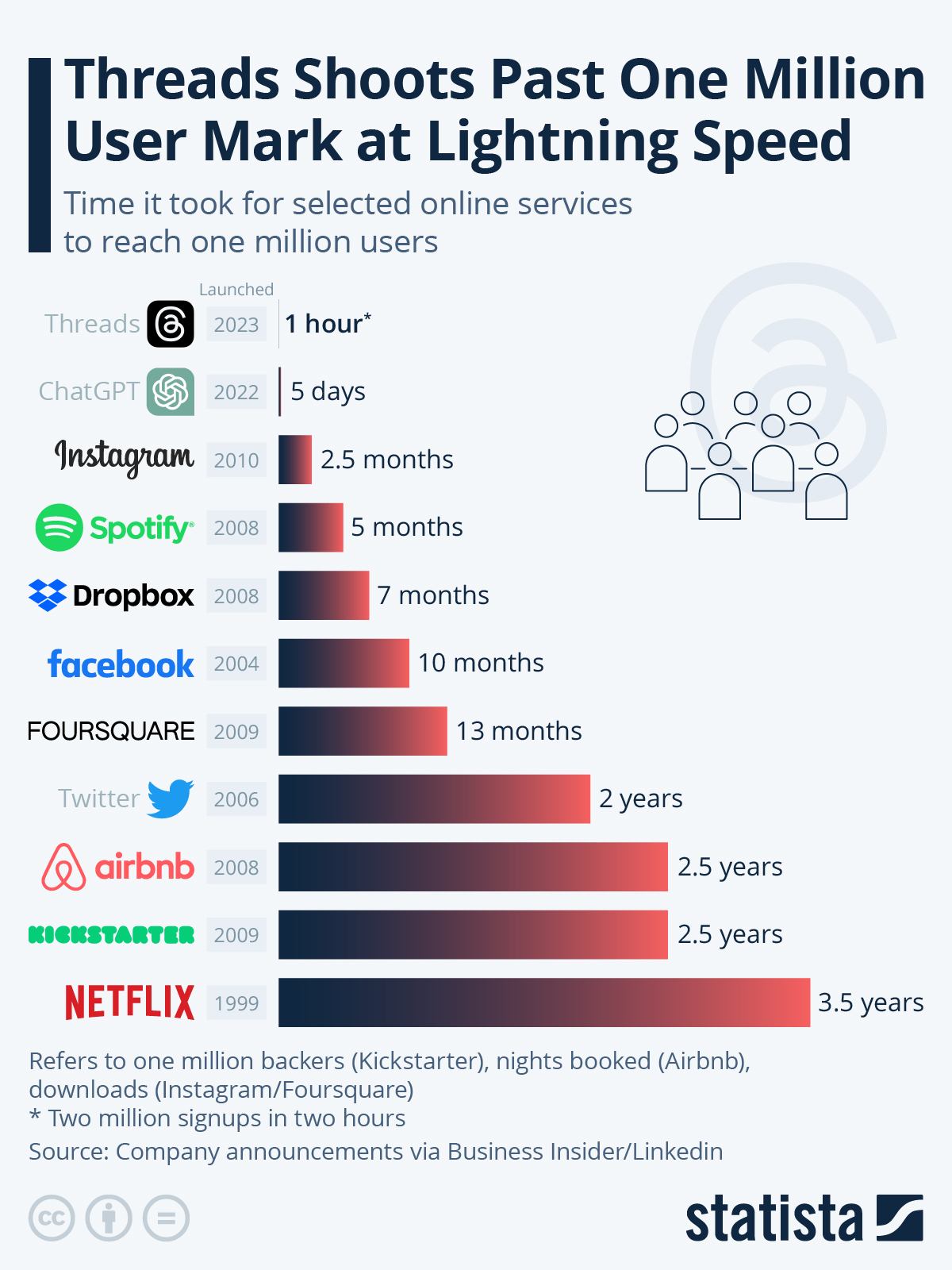 Graphique des entreprises ayant atteint le millions d'utilisateurs