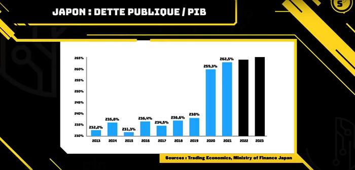 Japon - dette public PIB