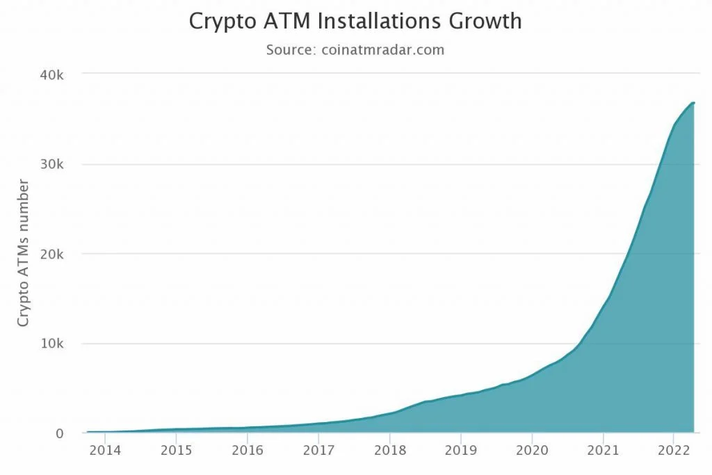 Evolution de l'installation de distributeurs de Bitcoin dans le monde