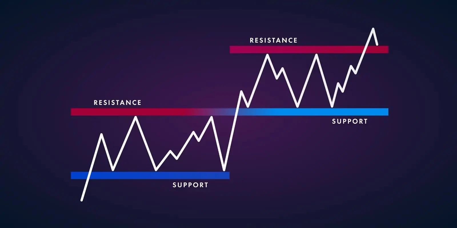 Le support et la résistance en cryptomonnaie