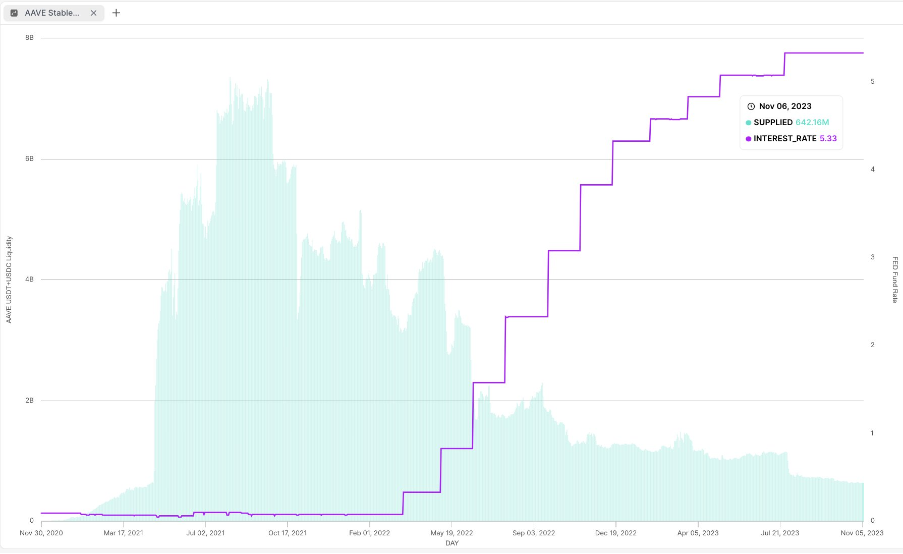 Lien entre le taux de la FED et la liquidité crypto