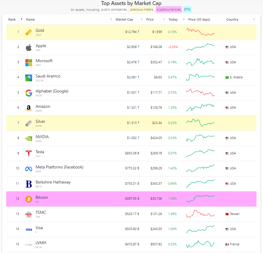 Top Assets by Market Cap